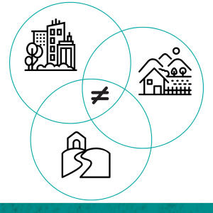 A venn diagram representing urban, rural, and remote living as being unequal